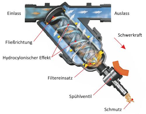 Wasserfilter Hydrozyklon Siebfilter 2x Außengewinde mit Spülhahn