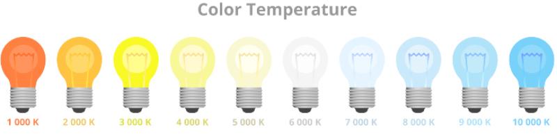 Unterschiedlich gefärbte Glühbirnen stellen in dieser Abbildung die Kelvin-Skala dar. Ein niedriger Kelvin-Wert steht dabei für warme Farben.