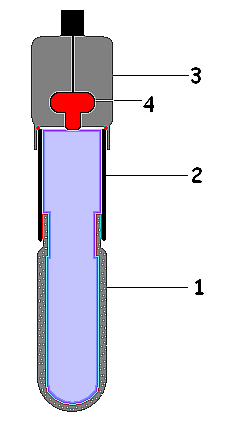 Tensiometer mit (1) poröse Keramikzelle, (2) wassergefülltes Schauglas, (3) Elektronik, (4) Drucksensor
