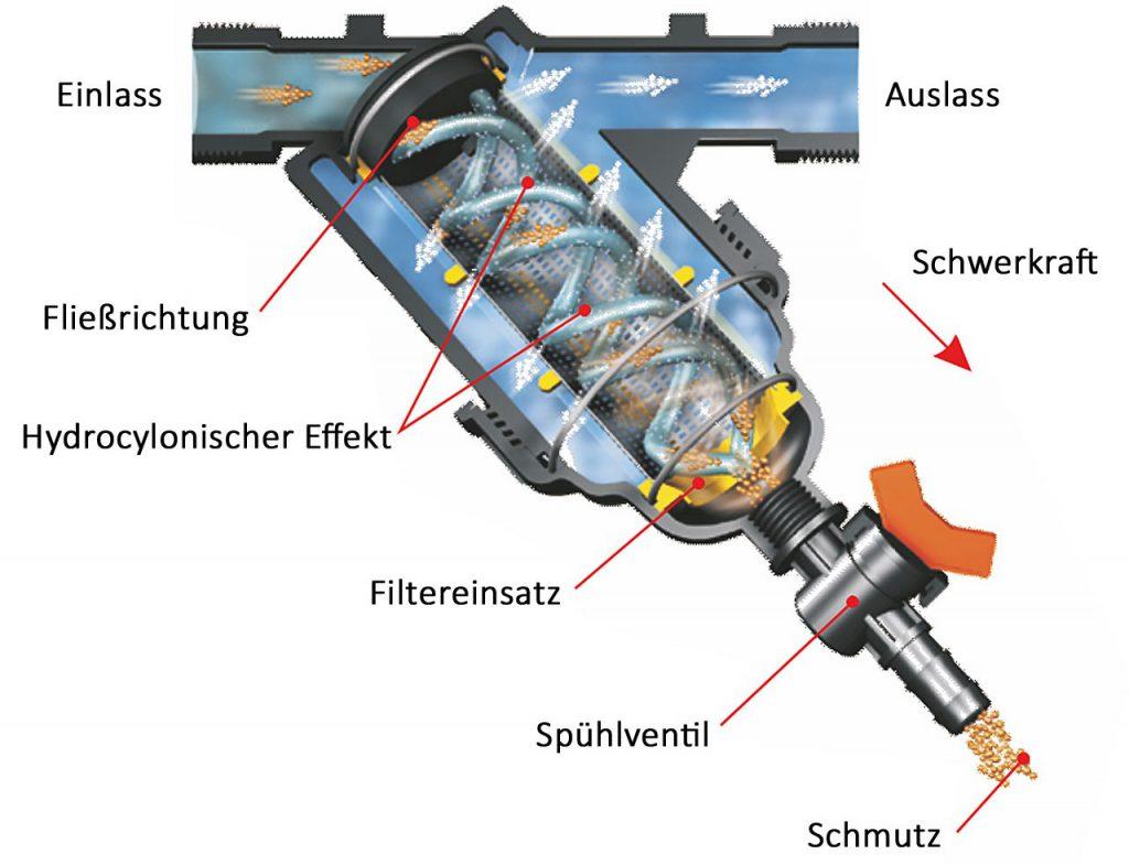 Wasserfilter Hydrozyklon Siebfilter 2x Außengewinde mit Spülhahn - Regenwasseraufbereitung