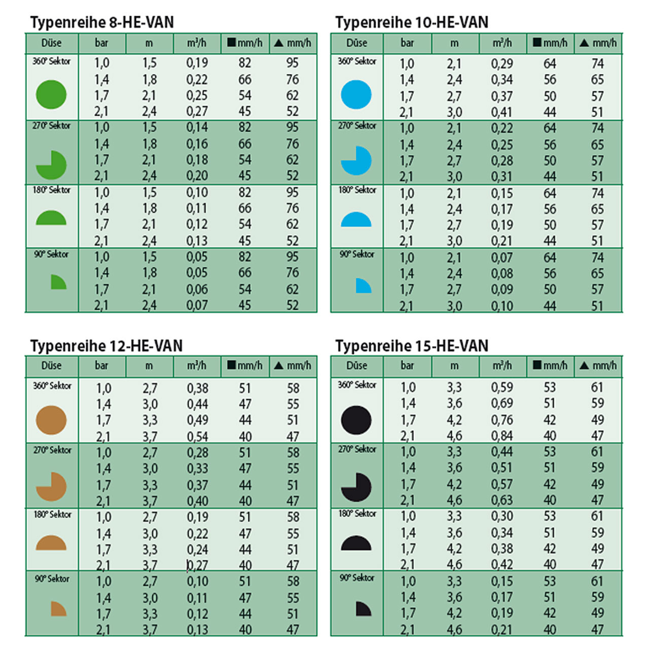 Rain-Bird-HE-VAN-Duese-Rotator-Leistung